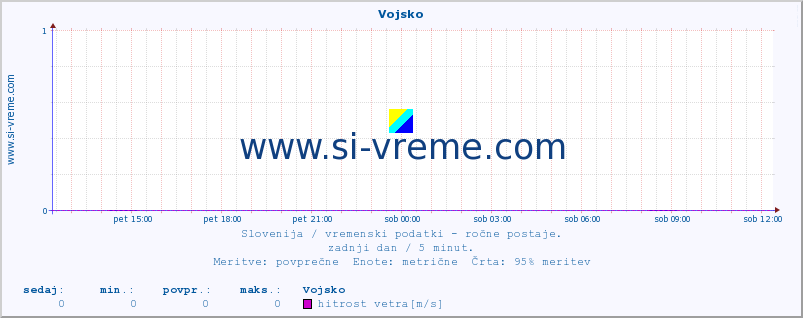 POVPREČJE :: Vojsko :: temperatura | vlaga | smer vetra | hitrost vetra | sunki vetra | tlak | padavine | temp. rosišča :: zadnji dan / 5 minut.