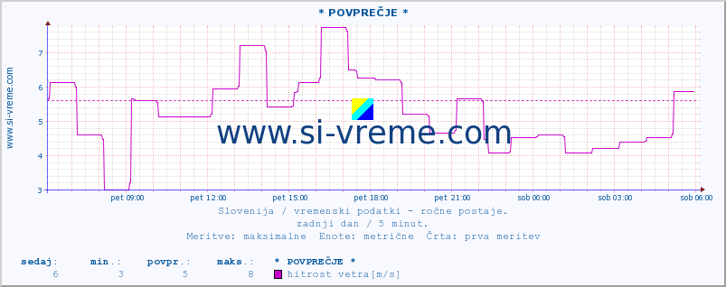 POVPREČJE :: * POVPREČJE * :: temperatura | vlaga | smer vetra | hitrost vetra | sunki vetra | tlak | padavine | temp. rosišča :: zadnji dan / 5 minut.