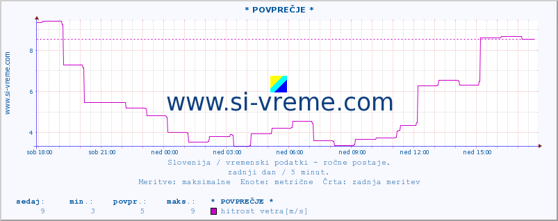 POVPREČJE :: * POVPREČJE * :: temperatura | vlaga | smer vetra | hitrost vetra | sunki vetra | tlak | padavine | temp. rosišča :: zadnji dan / 5 minut.