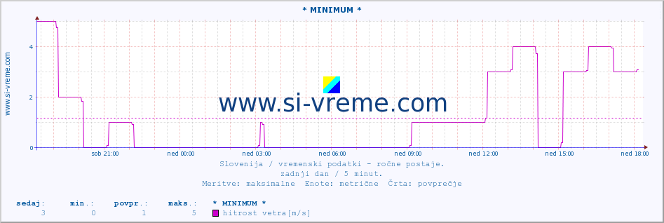 POVPREČJE :: * MINIMUM * :: temperatura | vlaga | smer vetra | hitrost vetra | sunki vetra | tlak | padavine | temp. rosišča :: zadnji dan / 5 minut.