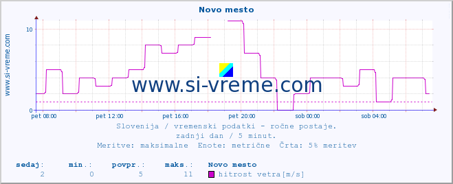 POVPREČJE :: Novo mesto :: temperatura | vlaga | smer vetra | hitrost vetra | sunki vetra | tlak | padavine | temp. rosišča :: zadnji dan / 5 minut.