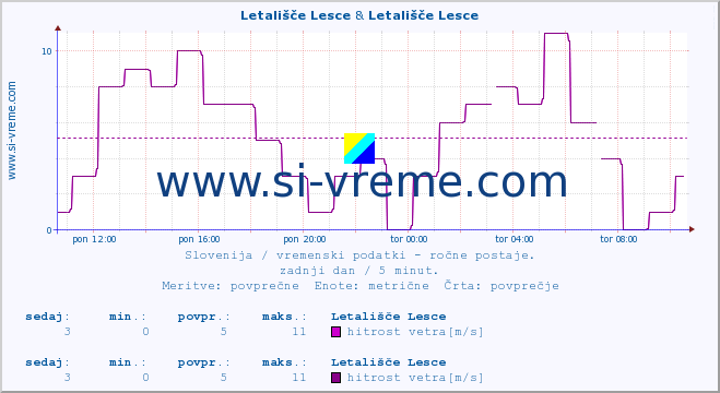 POVPREČJE :: Letališče Lesce & Letališče Lesce :: temperatura | vlaga | smer vetra | hitrost vetra | sunki vetra | tlak | padavine | temp. rosišča :: zadnji dan / 5 minut.