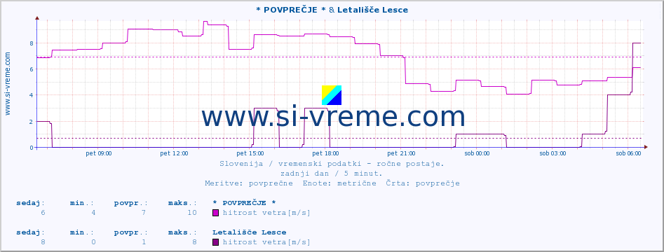 POVPREČJE :: * POVPREČJE * & Letališče Lesce :: temperatura | vlaga | smer vetra | hitrost vetra | sunki vetra | tlak | padavine | temp. rosišča :: zadnji dan / 5 minut.