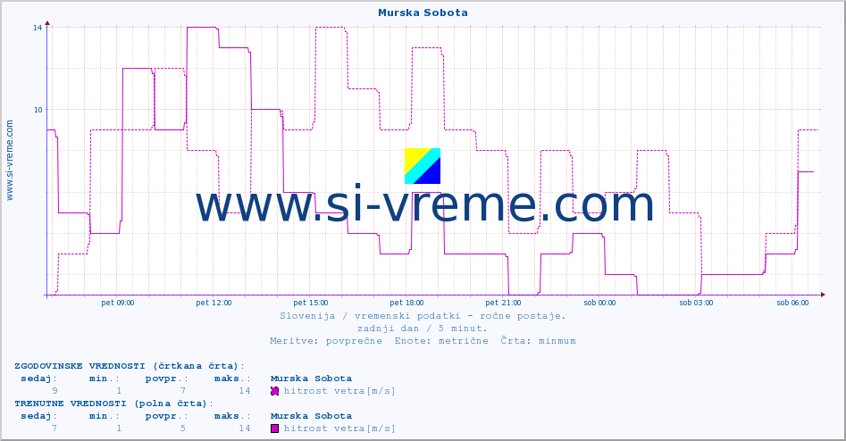 POVPREČJE :: Murska Sobota :: temperatura | vlaga | smer vetra | hitrost vetra | sunki vetra | tlak | padavine | temp. rosišča :: zadnji dan / 5 minut.