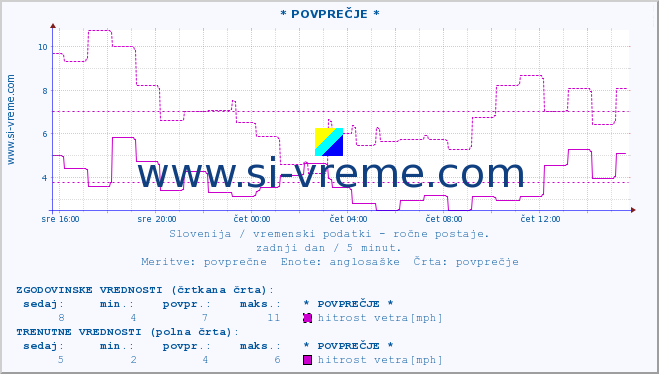 POVPREČJE :: * POVPREČJE * :: temperatura | vlaga | smer vetra | hitrost vetra | sunki vetra | tlak | padavine | temp. rosišča :: zadnji dan / 5 minut.