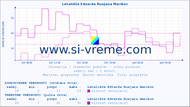 POVPREČJE :: Letališče Edvarda Rusjana Maribor :: temperatura | vlaga | smer vetra | hitrost vetra | sunki vetra | tlak | padavine | temp. rosišča :: zadnji dan / 5 minut.