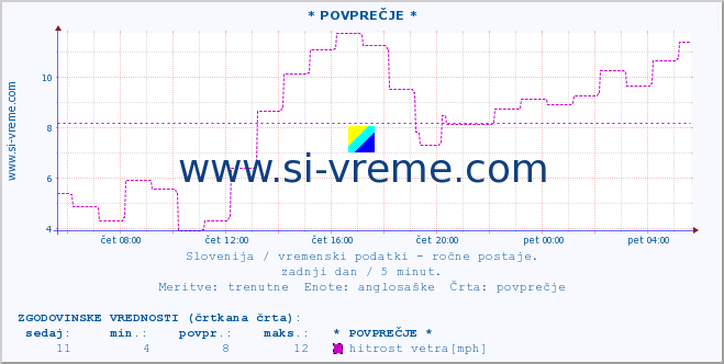 POVPREČJE :: * POVPREČJE * :: temperatura | vlaga | smer vetra | hitrost vetra | sunki vetra | tlak | padavine | temp. rosišča :: zadnji dan / 5 minut.