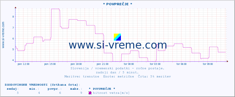 POVPREČJE :: * POVPREČJE * :: temperatura | vlaga | smer vetra | hitrost vetra | sunki vetra | tlak | padavine | temp. rosišča :: zadnji dan / 5 minut.