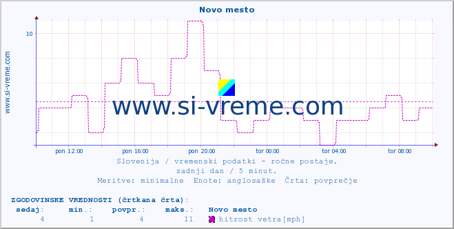 POVPREČJE :: Novo mesto :: temperatura | vlaga | smer vetra | hitrost vetra | sunki vetra | tlak | padavine | temp. rosišča :: zadnji dan / 5 minut.