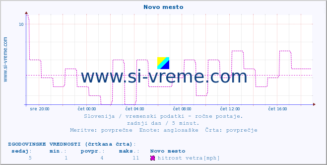 POVPREČJE :: Novo mesto :: temperatura | vlaga | smer vetra | hitrost vetra | sunki vetra | tlak | padavine | temp. rosišča :: zadnji dan / 5 minut.