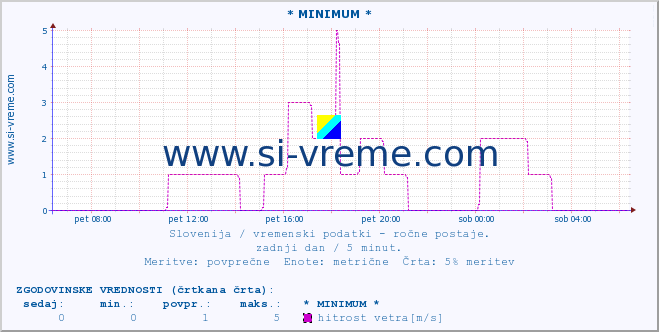 POVPREČJE :: * MINIMUM * :: temperatura | vlaga | smer vetra | hitrost vetra | sunki vetra | tlak | padavine | temp. rosišča :: zadnji dan / 5 minut.