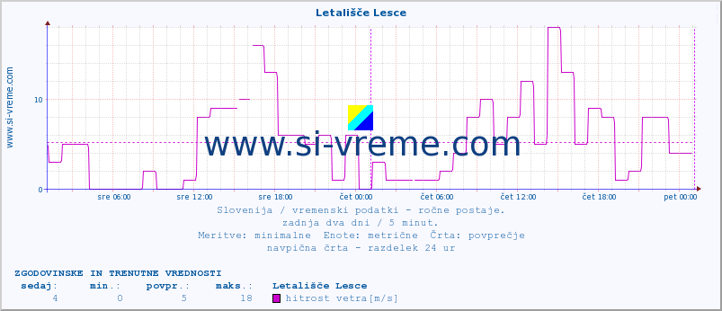 POVPREČJE :: Letališče Lesce :: temperatura | vlaga | smer vetra | hitrost vetra | sunki vetra | tlak | padavine | temp. rosišča :: zadnja dva dni / 5 minut.