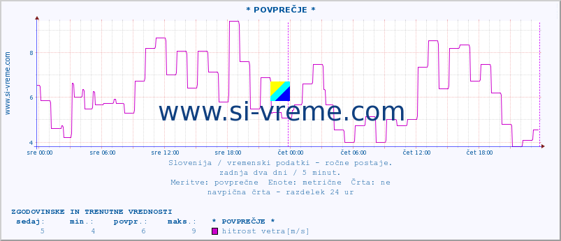 POVPREČJE :: * POVPREČJE * :: temperatura | vlaga | smer vetra | hitrost vetra | sunki vetra | tlak | padavine | temp. rosišča :: zadnja dva dni / 5 minut.