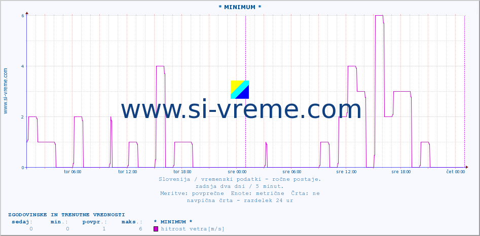 POVPREČJE :: * MINIMUM * :: temperatura | vlaga | smer vetra | hitrost vetra | sunki vetra | tlak | padavine | temp. rosišča :: zadnja dva dni / 5 minut.