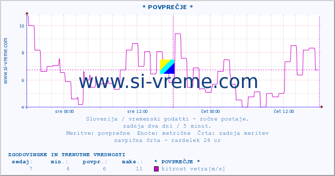 POVPREČJE :: * POVPREČJE * :: temperatura | vlaga | smer vetra | hitrost vetra | sunki vetra | tlak | padavine | temp. rosišča :: zadnja dva dni / 5 minut.