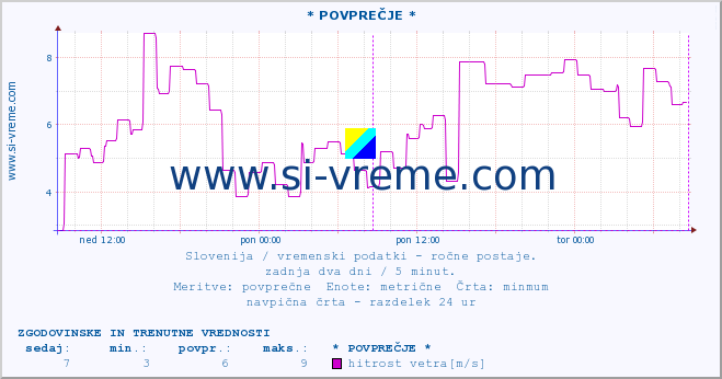 POVPREČJE :: * POVPREČJE * :: temperatura | vlaga | smer vetra | hitrost vetra | sunki vetra | tlak | padavine | temp. rosišča :: zadnja dva dni / 5 minut.