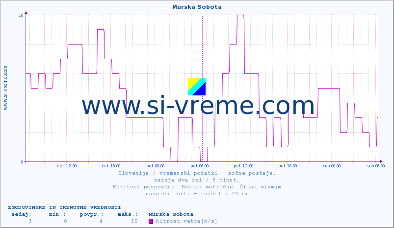 POVPREČJE :: Murska Sobota :: temperatura | vlaga | smer vetra | hitrost vetra | sunki vetra | tlak | padavine | temp. rosišča :: zadnja dva dni / 5 minut.