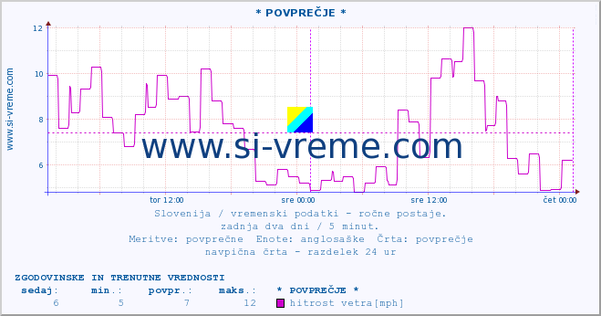 POVPREČJE :: * POVPREČJE * :: temperatura | vlaga | smer vetra | hitrost vetra | sunki vetra | tlak | padavine | temp. rosišča :: zadnja dva dni / 5 minut.