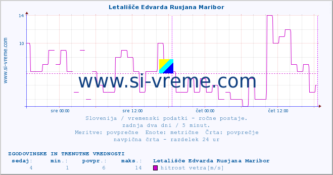 POVPREČJE :: Letališče Edvarda Rusjana Maribor :: temperatura | vlaga | smer vetra | hitrost vetra | sunki vetra | tlak | padavine | temp. rosišča :: zadnja dva dni / 5 minut.