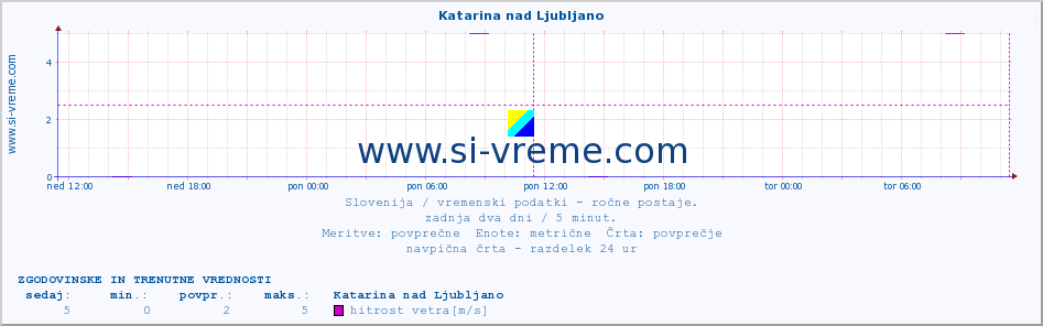 POVPREČJE :: Katarina nad Ljubljano :: temperatura | vlaga | smer vetra | hitrost vetra | sunki vetra | tlak | padavine | temp. rosišča :: zadnja dva dni / 5 minut.