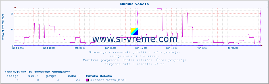 POVPREČJE :: Murska Sobota :: temperatura | vlaga | smer vetra | hitrost vetra | sunki vetra | tlak | padavine | temp. rosišča :: zadnja dva dni / 5 minut.