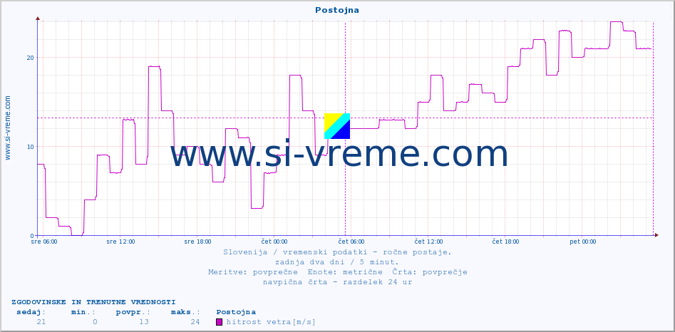 POVPREČJE :: Postojna :: temperatura | vlaga | smer vetra | hitrost vetra | sunki vetra | tlak | padavine | temp. rosišča :: zadnja dva dni / 5 minut.