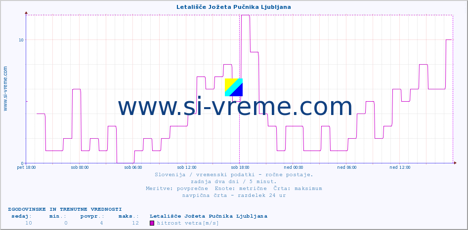 POVPREČJE :: Letališče Jožeta Pučnika Ljubljana :: temperatura | vlaga | smer vetra | hitrost vetra | sunki vetra | tlak | padavine | temp. rosišča :: zadnja dva dni / 5 minut.