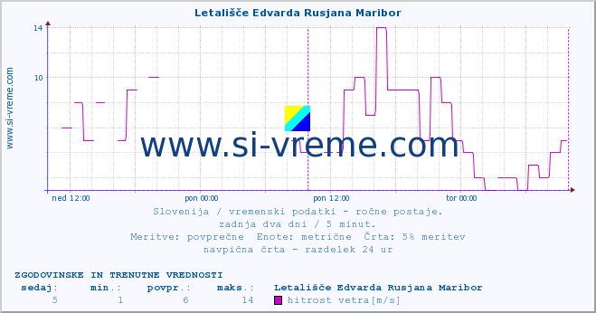 POVPREČJE :: Letališče Edvarda Rusjana Maribor :: temperatura | vlaga | smer vetra | hitrost vetra | sunki vetra | tlak | padavine | temp. rosišča :: zadnja dva dni / 5 minut.