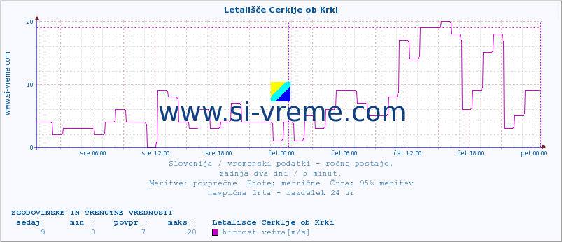 POVPREČJE :: Letališče Cerklje ob Krki :: temperatura | vlaga | smer vetra | hitrost vetra | sunki vetra | tlak | padavine | temp. rosišča :: zadnja dva dni / 5 minut.