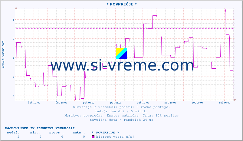 POVPREČJE :: * POVPREČJE * :: temperatura | vlaga | smer vetra | hitrost vetra | sunki vetra | tlak | padavine | temp. rosišča :: zadnja dva dni / 5 minut.