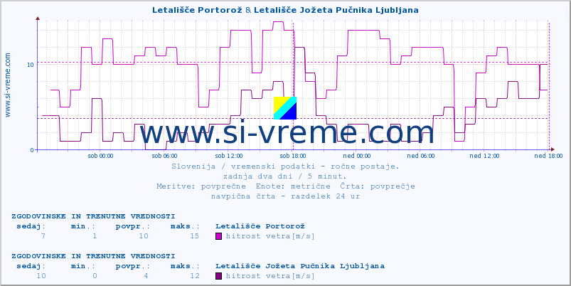 POVPREČJE :: Letališče Portorož & Letališče Jožeta Pučnika Ljubljana :: temperatura | vlaga | smer vetra | hitrost vetra | sunki vetra | tlak | padavine | temp. rosišča :: zadnja dva dni / 5 minut.