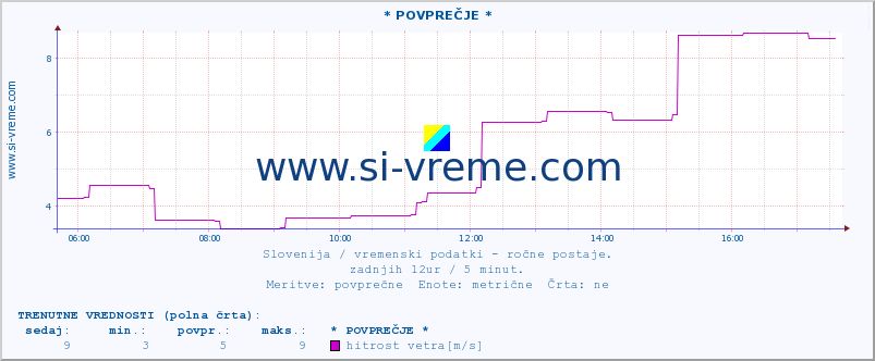 POVPREČJE :: * POVPREČJE * :: temperatura | vlaga | smer vetra | hitrost vetra | sunki vetra | tlak | padavine | temp. rosišča :: zadnji dan / 5 minut.