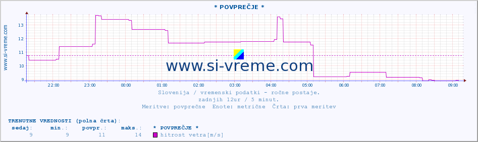 POVPREČJE :: * POVPREČJE * :: temperatura | vlaga | smer vetra | hitrost vetra | sunki vetra | tlak | padavine | temp. rosišča :: zadnji dan / 5 minut.