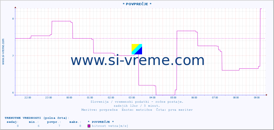 POVPREČJE :: * POVPREČJE * :: temperatura | vlaga | smer vetra | hitrost vetra | sunki vetra | tlak | padavine | temp. rosišča :: zadnji dan / 5 minut.