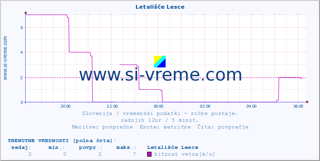 POVPREČJE :: Letališče Lesce :: temperatura | vlaga | smer vetra | hitrost vetra | sunki vetra | tlak | padavine | temp. rosišča :: zadnji dan / 5 minut.