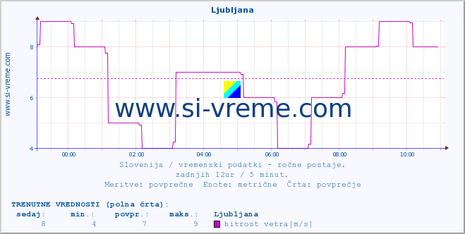 POVPREČJE :: Ljubljana :: temperatura | vlaga | smer vetra | hitrost vetra | sunki vetra | tlak | padavine | temp. rosišča :: zadnji dan / 5 minut.