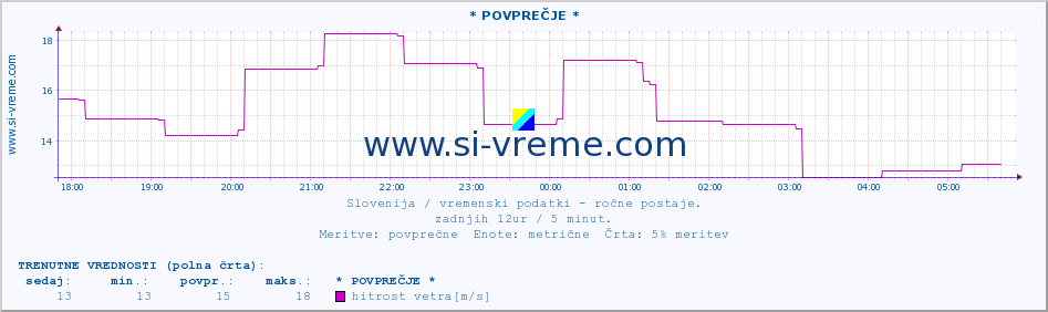 POVPREČJE :: * POVPREČJE * :: temperatura | vlaga | smer vetra | hitrost vetra | sunki vetra | tlak | padavine | temp. rosišča :: zadnji dan / 5 minut.