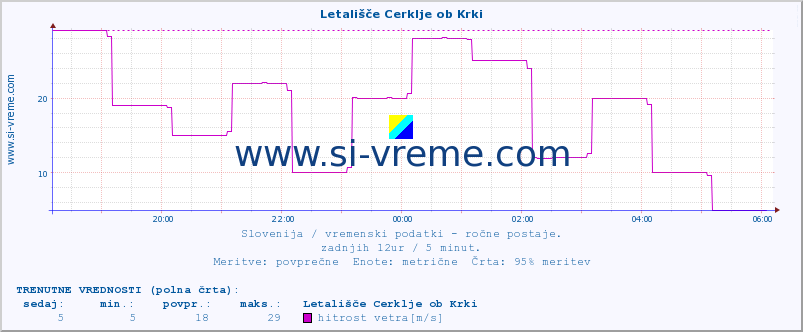 POVPREČJE :: Letališče Cerklje ob Krki :: temperatura | vlaga | smer vetra | hitrost vetra | sunki vetra | tlak | padavine | temp. rosišča :: zadnji dan / 5 minut.