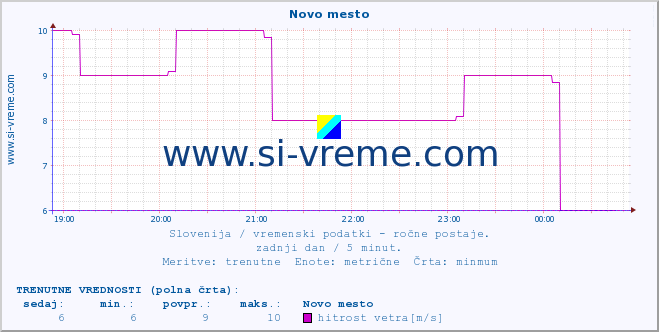 POVPREČJE :: Novo mesto :: temperatura | vlaga | smer vetra | hitrost vetra | sunki vetra | tlak | padavine | temp. rosišča :: zadnji dan / 5 minut.