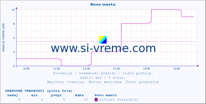 POVPREČJE :: Novo mesto :: temperatura | vlaga | smer vetra | hitrost vetra | sunki vetra | tlak | padavine | temp. rosišča :: zadnji dan / 5 minut.