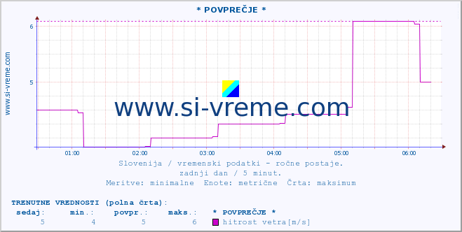 POVPREČJE :: * POVPREČJE * :: temperatura | vlaga | smer vetra | hitrost vetra | sunki vetra | tlak | padavine | temp. rosišča :: zadnji dan / 5 minut.