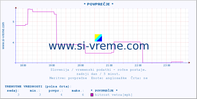 POVPREČJE :: * POVPREČJE * :: temperatura | vlaga | smer vetra | hitrost vetra | sunki vetra | tlak | padavine | temp. rosišča :: zadnji dan / 5 minut.