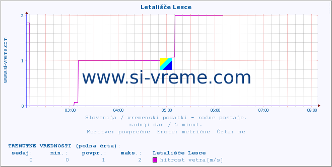 POVPREČJE :: Letališče Lesce :: temperatura | vlaga | smer vetra | hitrost vetra | sunki vetra | tlak | padavine | temp. rosišča :: zadnji dan / 5 minut.