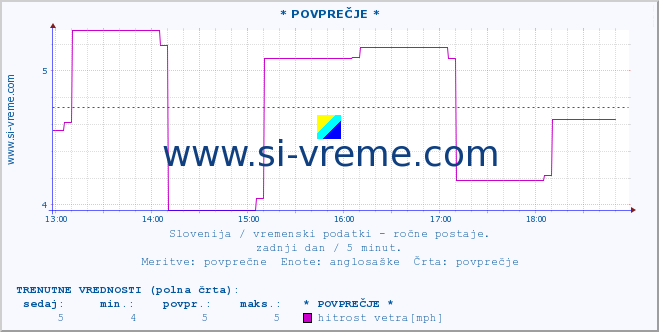 POVPREČJE :: * POVPREČJE * :: temperatura | vlaga | smer vetra | hitrost vetra | sunki vetra | tlak | padavine | temp. rosišča :: zadnji dan / 5 minut.