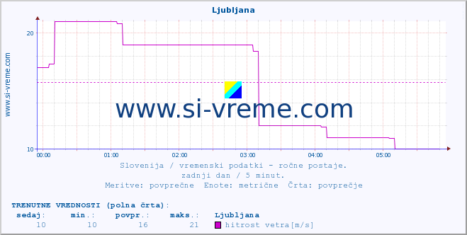 POVPREČJE :: Ljubljana :: temperatura | vlaga | smer vetra | hitrost vetra | sunki vetra | tlak | padavine | temp. rosišča :: zadnji dan / 5 minut.