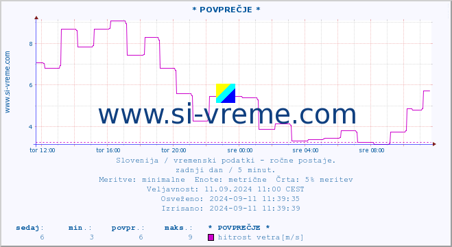 POVPREČJE :: * POVPREČJE * :: temperatura | vlaga | smer vetra | hitrost vetra | sunki vetra | tlak | padavine | temp. rosišča :: zadnji dan / 5 minut.