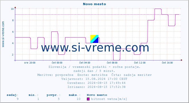 POVPREČJE :: Novo mesto :: temperatura | vlaga | smer vetra | hitrost vetra | sunki vetra | tlak | padavine | temp. rosišča :: zadnji dan / 5 minut.