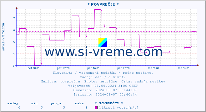 POVPREČJE :: * POVPREČJE * :: temperatura | vlaga | smer vetra | hitrost vetra | sunki vetra | tlak | padavine | temp. rosišča :: zadnji dan / 5 minut.