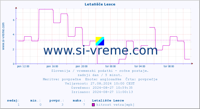 POVPREČJE :: Letališče Lesce :: temperatura | vlaga | smer vetra | hitrost vetra | sunki vetra | tlak | padavine | temp. rosišča :: zadnji dan / 5 minut.