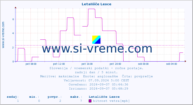 POVPREČJE :: Letališče Lesce :: temperatura | vlaga | smer vetra | hitrost vetra | sunki vetra | tlak | padavine | temp. rosišča :: zadnji dan / 5 minut.